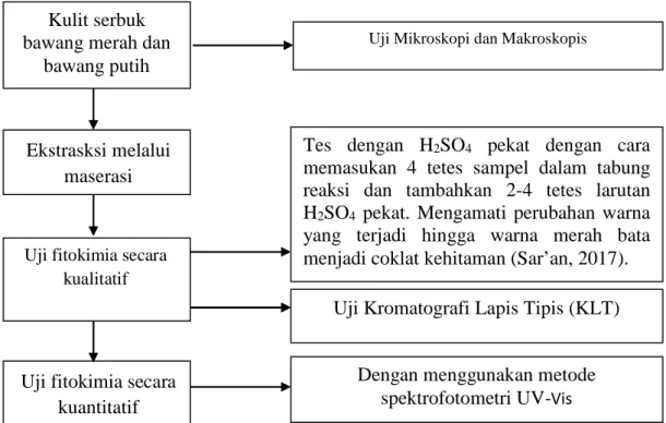 Gambar 2.5 Rancangan Penelitian 