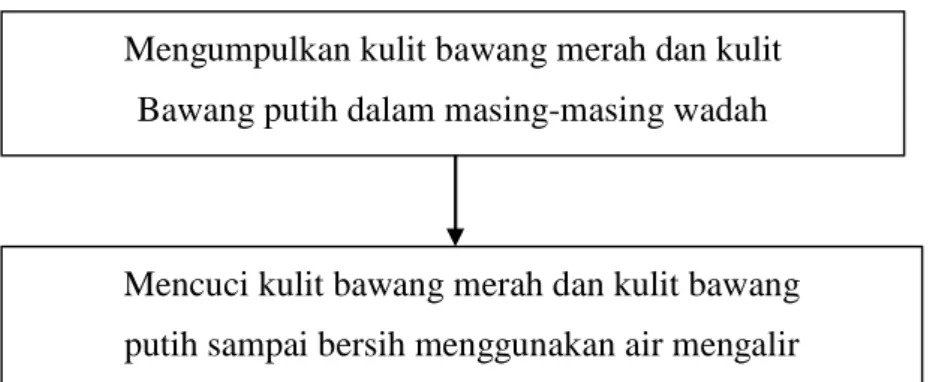 Gambar 3.1 Skema Sortasi Basah  b.  Pengeringan 