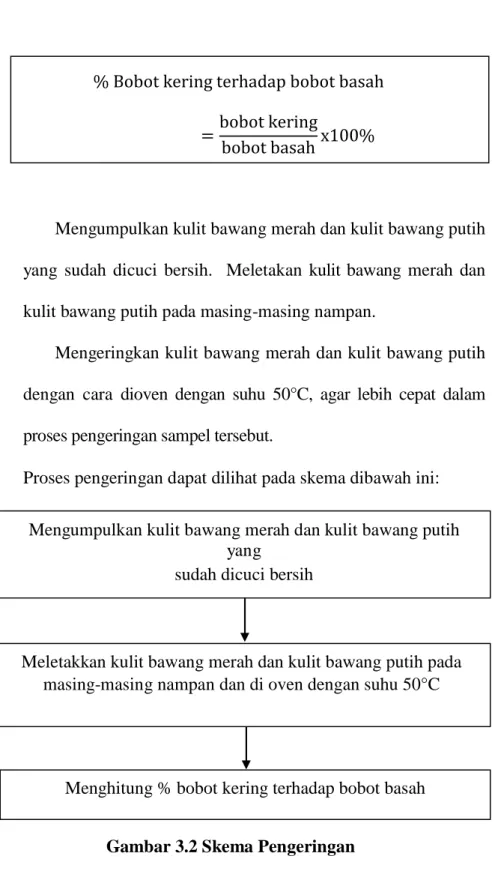 Gambar 3.2 Skema Pengeringan 