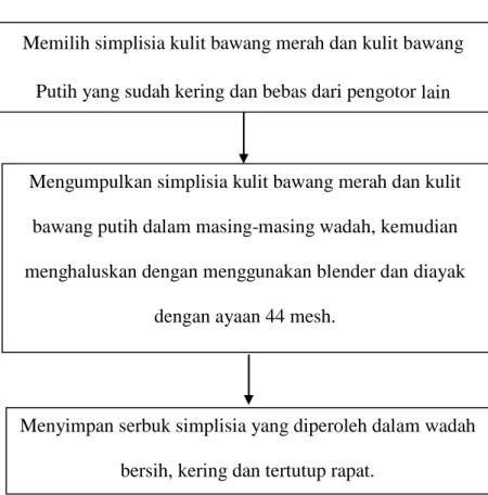 Gambar 3.3 Skema Sortasi Kering 