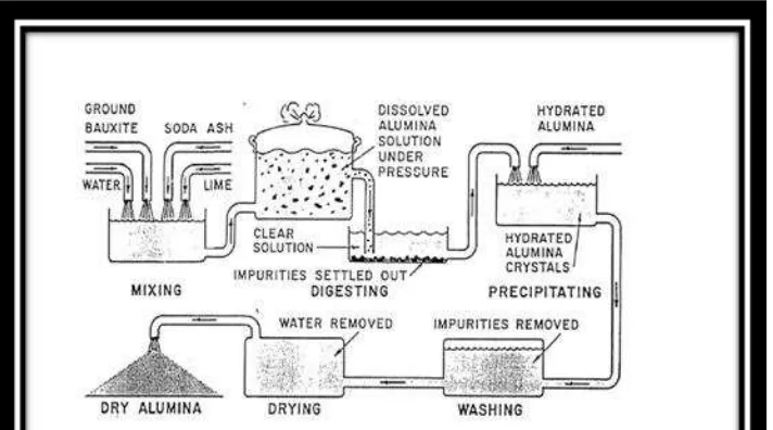 Gambar 2.6 Diagram proses pembuatan alumina[16] 