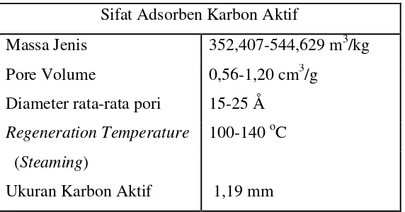 Gambar 2.3 Adsorben Karbon Aktif 