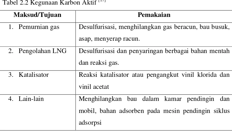 Tabel 2.3 Standar Mutu Karbon Aktif [17] 