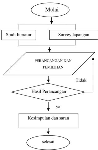 Gambar 3.1 Diagram Alir Penelitian 