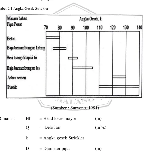 Tabel 2.1 Angka Gesek Strickler 