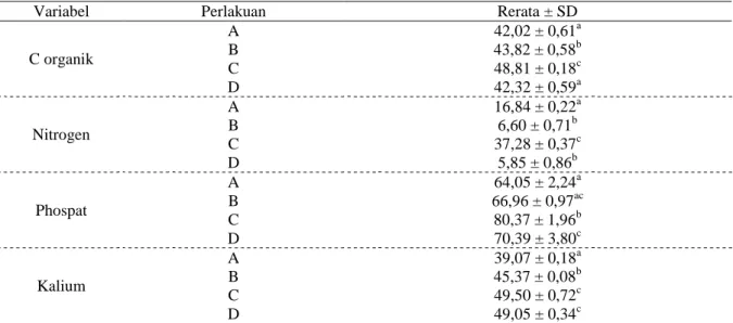 Tabel 1. Nilai Rata-rata Selisih Perubahan Kandungan Nutrien C, N, P dan K pada Media Pemeliharaan selama  Penelitian 