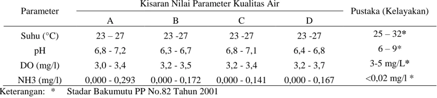 Tabel 3.  Hasil Pengukuran Parameter Kualitas Air pada Media Ikan Nila (O. niloticus) selama  pemeliharaan 