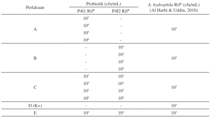 Tabel 1. Kombinasi perlakuan uji penghambatan bakteri probiotik terhadap Aeromonas hydrophila secara in vitro Perlakuan Probiotik (cfu/mL) A