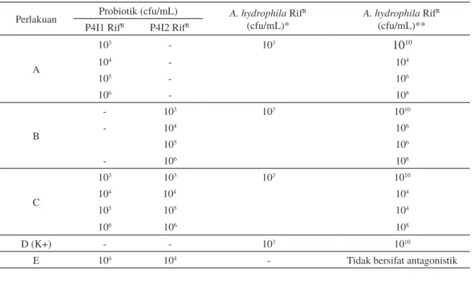 Tabel 3. Pengujian bakteri probiotik terhadap Aeromonas hydrophila secara in vitro