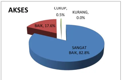 Gambar 3.3 Diagram Pie penilaian Kecukupan Sarana dan Prasarana FIK UMSurabaya  FIK UMSurabaya  dalam  memberikan pelayanan  sebagai  berikut:  82% mahasiawa menilai sangat  baik, 17% menilai Baik, 1% mahasiswa menilai cukup serta tidak ada yang menilai ku