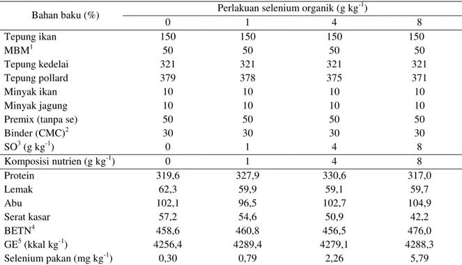 Tabel 1. Komposisi bahan pakan uji dan hasil proksimat pakan uji (g kg -1  bobot kering) 