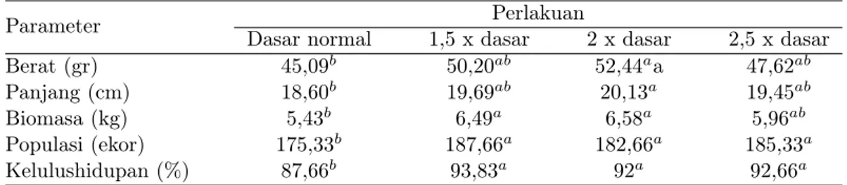 Tabel 1 Parameter produksi lele masamo (C. gariepinus &gt;&lt; C. macrocephalus) dengan pemanfaatan luas dasar kolam buatan yang berbeda.