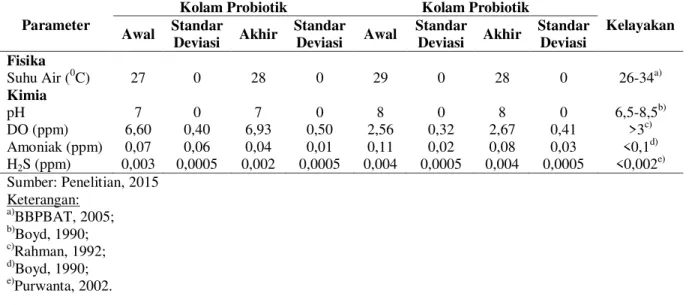 Tabel 1. Hasil Pengukuran Kualitas Air Kolam Probiotik di Desa Kertasura dan Tanpa Probiotik di Desa Dukuh,   Kabupaten Cirebon 
