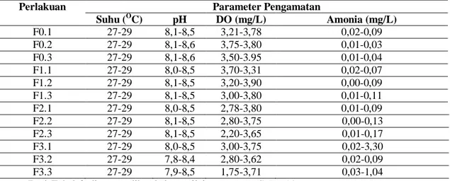 Tabel 2. Data Parameter Pengamatan Kualitas Air. 