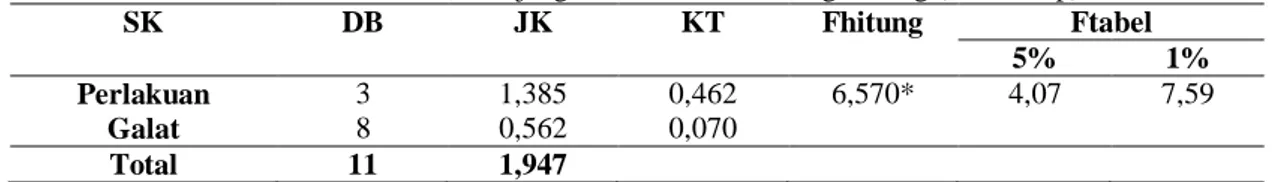 Tabel 3. Data Rata-rata Pertumbuhan Panjang Benih Ikan Lele Sangkuriang (Clarias sp 