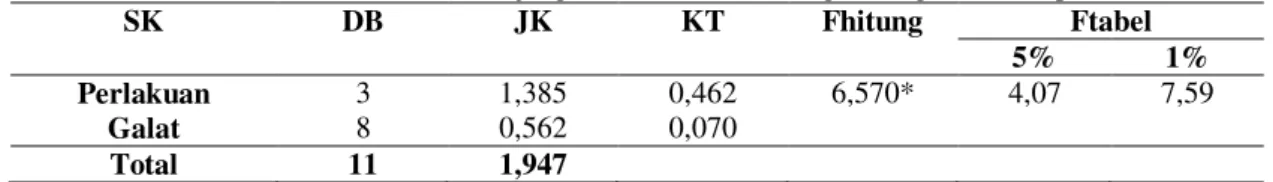 Tabel 3. Data Rata-rata Pertumbuhan Panjang Benih Ikan Lele Sangkuriang (Clarias sp 
