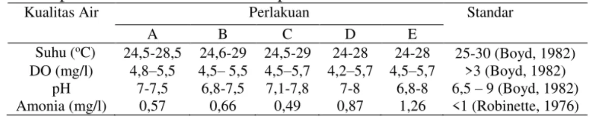 Tabel 1. parameter kualitas air selama penelitian 