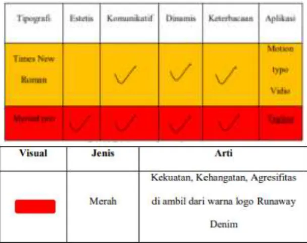 Tabel 1. Penggunaan Tipograpi 
