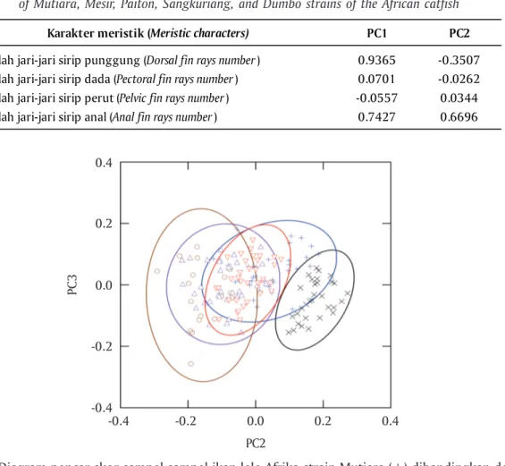 Diagram pencar hasil analisis komponen utama terhadap karakter-karakter meristik pada penelitian ini (Gambar 4) menunjukkan bahwa skor dari ikan  le-le Mutiara dan seluruh populasi-populasi induk  pem-bentukannya bersifat saling beririsan