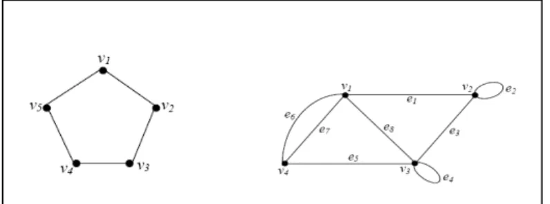 Gambar 2.1 Graf Sederhana dan Graf Ganda 
