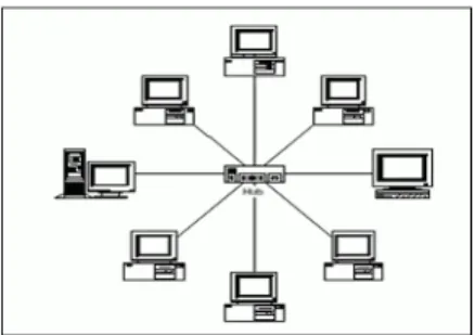 Gambar 2.3 Topologi Ring 