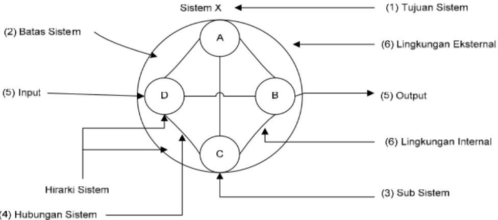 Gambar 2.1 Ciri – ciri Sistem  