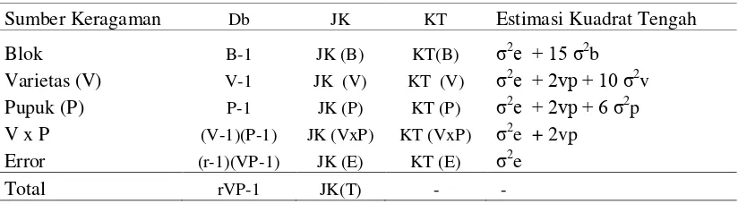 Tabel 2. Model Sidik Ragam dan Estimasi Kuadrat Tengah 