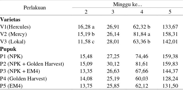 Tabel 3.  Rataan Tinggi Tanaman (cm) 2 MST hingga 5 MST terhadap varietas dan perlakuan pupuk  