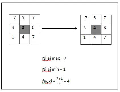 Gambar 2.4. Ilustrasi Midpoint filter 