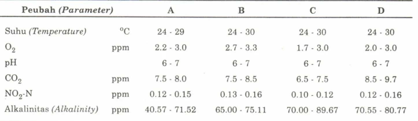 Tabel  3.  Kualitas air  selama  masa  pemeliharaan. Table  3.  Water  quality  parameters  du.ring  experiment.