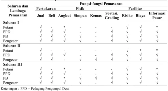 Tabel 1. Fungsi-Fungsi Pemasaran yang Dijalankan Oleh Lembaga Pemasaran  Nenas di Desa Paya   Besar 