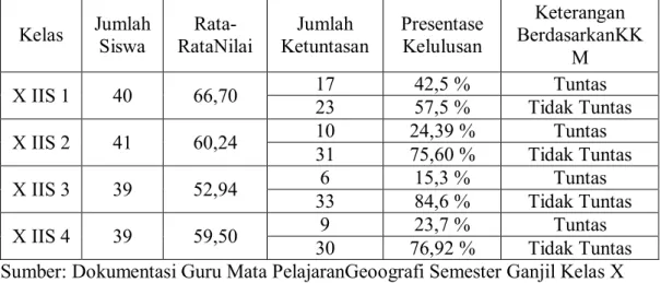 Tabel 1. PersentaseNilaiUji Blok Siswa SMA Al-Kautsar Bandar Lampung   Kelas X TahunAjaran 2014/2015