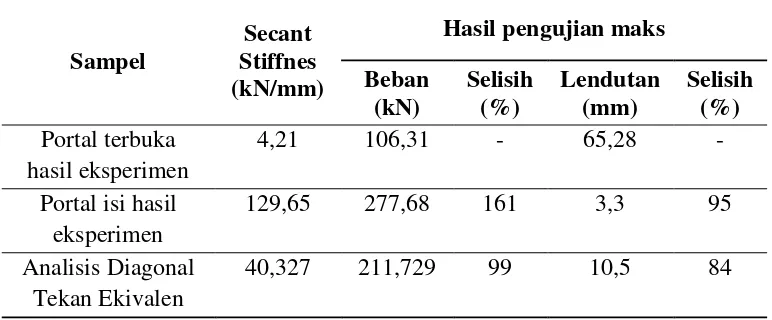 Tabel 2.1 Hasil eksperimen Mehrabi et al (1996) dan analisis portal-isi diagonal tekan  