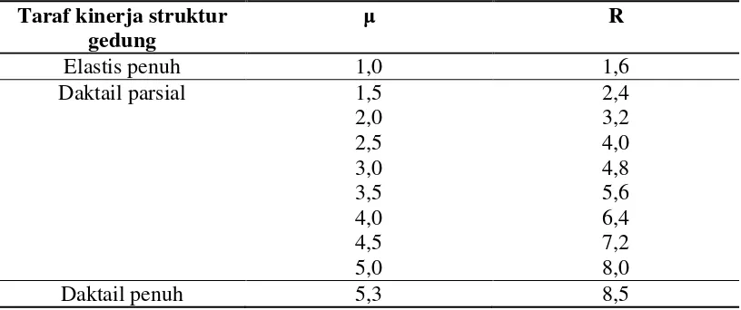 Tabel 2.2 Parameter daktilitas struktur gedung berdasarkan SNI 03-1726-2002 