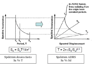 Gambar 2.9 Konversi spektrum desain elastis menjadi format ADRS ATC-40 