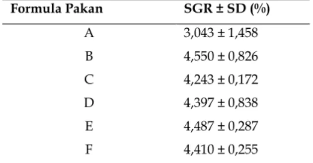 Tabel  2.  Pengaruh  pemberian  formula  pakan  yang 