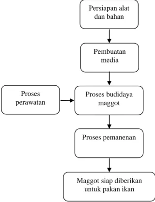 Tabel 2. Alat yang digunakan untuk budidaya maggot 