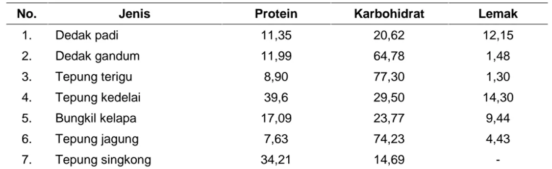 Tabel 1. Kandungan nutrisi bahan baku nabati