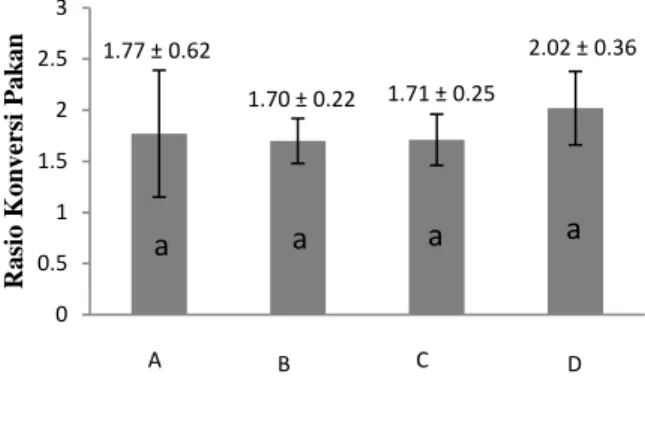 Gambar 3. Rasio konversi pakan ikan lele dumbo Rasio  konversi  pakan  dengan 
