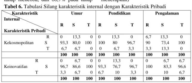 Tabel 7.  Nilai Korelasi karakteristik Internal dengan Tingkat Adopsi                  TK
