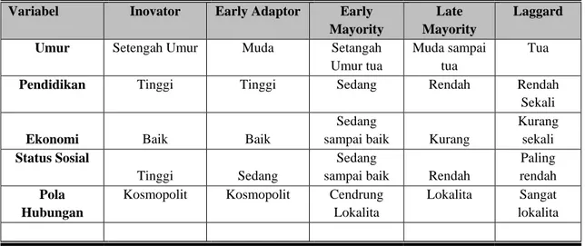 Tabel 2.   Karkteristik Sosial Ekonomi pada Berbagai Kategori Adopter.  Variabel  Inovator  Early Adaptor  Early 