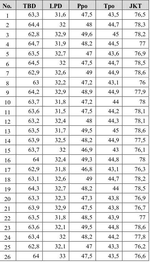 Tabel 5.17. Data Antropometri Operator (dalam cm) 
