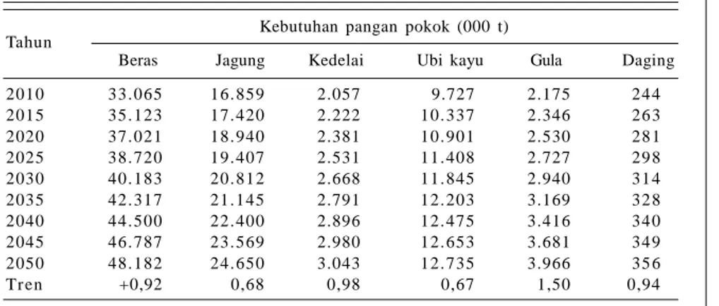 Tabel 3. Perhitungan kebutuhan penambahan lahan sawah untuk mencukupi kebutuhan bahan pangan domestik, 2010  2050 (000).
