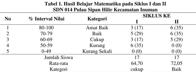 Tabel 1. Hasil Belajar Matematika pada Siklus I dan II   SDN 014 Pulau Sipan Hilir Kecamatan Inuman  
