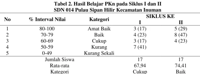 Tabel 2. Hasil Belajar PKn pada Siklus I dan II   SDN 014 Pulau Sipan Hilir Kecamatan Inuman  