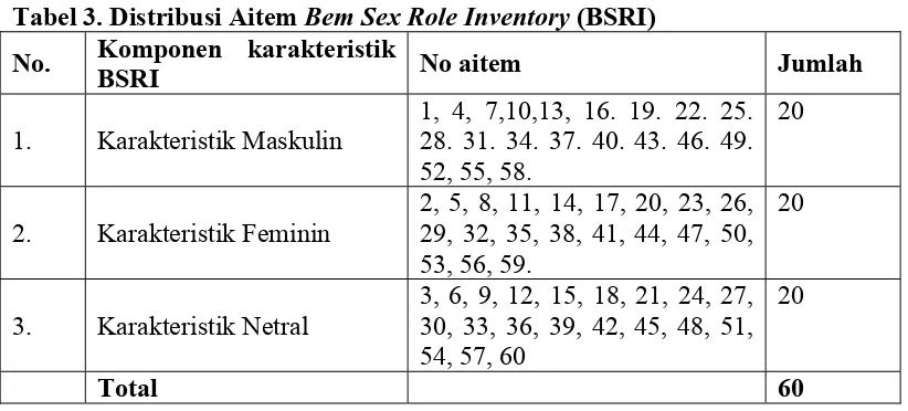 Tabel 3. Distribusi Aitem Bem Sex Role Inventory (BSRI) Komponen karakteristik 