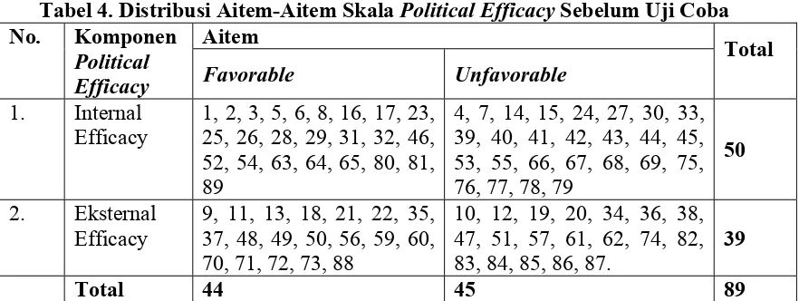 Tabel 4. Distribusi Aitem-Aitem Skala Political EfficacyNo.  Sebelum Uji Coba Komponen Aitem 