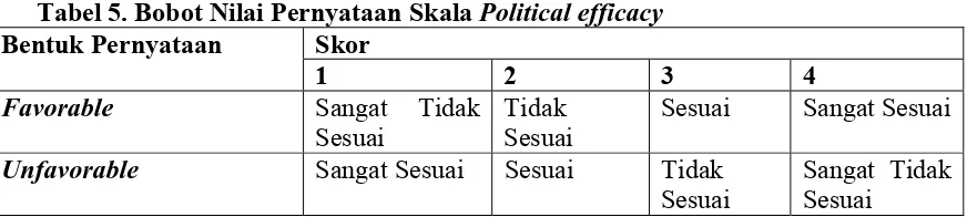Tabel 5. Bobot Nilai Pernyataan Skala Political efficacyBentuk Pernyataan  Skor 