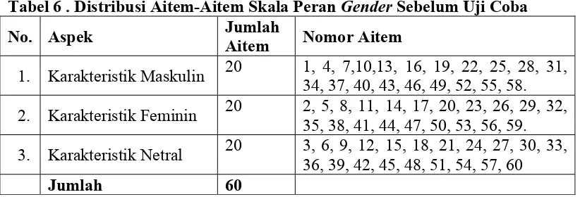 Tabel 6 . Distribusi Aitem-Aitem Skala Peran Gender Sebelum Uji Coba Jumlah 
