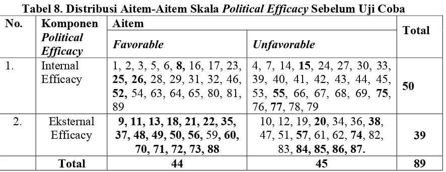 Tabel 9. Distribusi Aitem-Aitem Skala Political EfficacyNo.  Setelah Uji Coba Komponen Aitem 